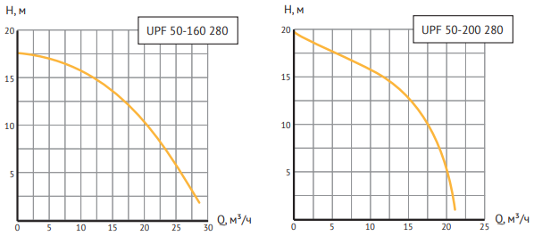 Циркуляционный насос UNIPUMP UPF 50-200