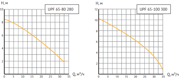 Циркуляционный насос UNIPUMP UPF 65-80