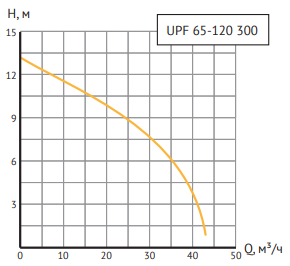 Циркуляционный насос UNIPUMP UPF 65-120