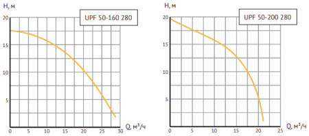 Циркуляционный насос UNIPUMP UPF 50-160
