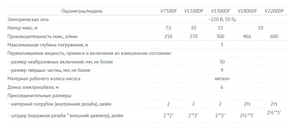 Насос фекальный UNIPUMP FEKACUT V2200DF