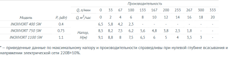Дренажный насос UNIPUMP INOXVORT 1100 SW