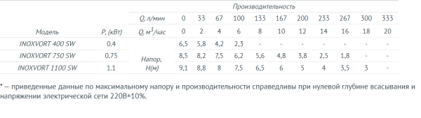 Дренажный насос UNIPUMP INOXVORT 1100 SW