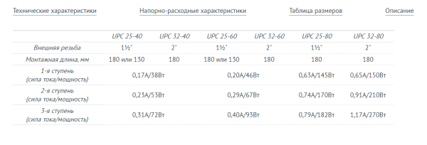 Циркуляционный насос UNIPUMP UPC 32-40 180
