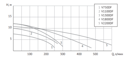 Насос фекальный UNIPUMP FEKACUT V1800DF