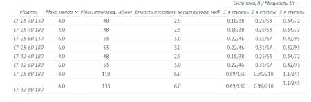 Циркуляционный насос CP 25-60 130