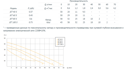 Поверхностный насос UNIPUMP JET 100 S