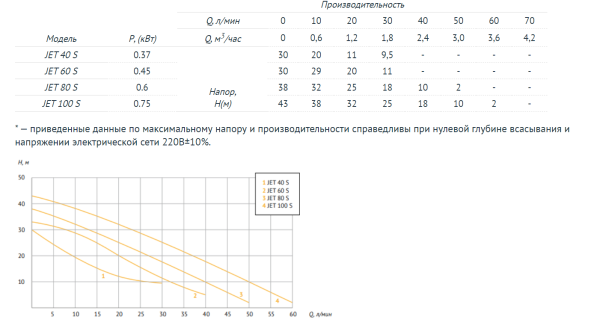 Поверхностный насос UNIPUMP JET 100 S