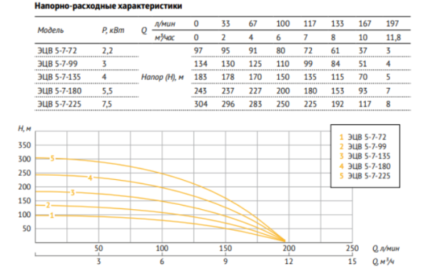 Насос погружной скважинный 5