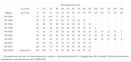 Насос поверхностный многоступенчатый UNIPUMP MH 300C
