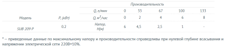 Дренажный насос UNIPUMP SUB 209 P